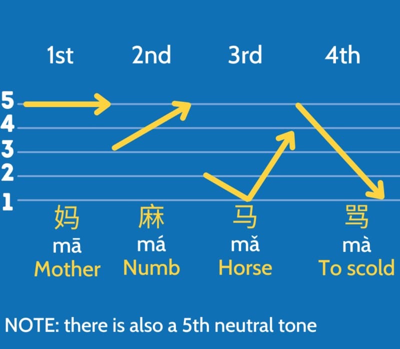 Tonurile din limba chineză
